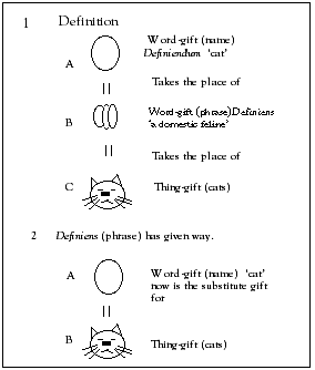 Figure 3. Gifts taking the place of gifts in the definition.