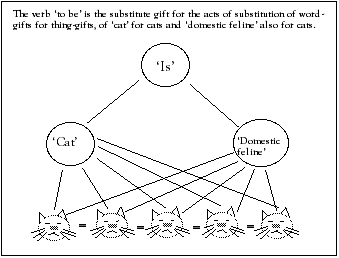 Figure 4. 'Is' substitutes for acts of substitution in the sentence.