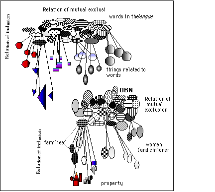 Figure 12. Similar relations of things to words in the langue, traditional wives and children to husbands and property to property owners. (Please disregard color areas; entire graphic should be black and white.)