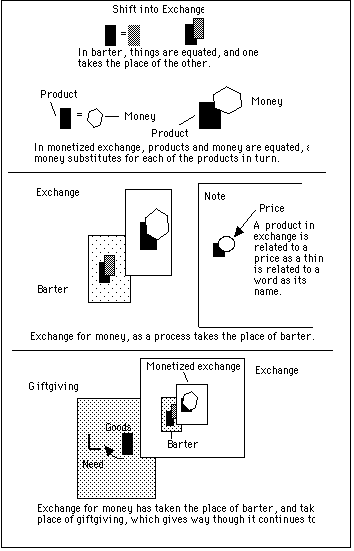 Figure 15. Exchange over-takes giftgiving and barter.