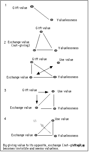 Figure 17. Value is given to exchange; gift value becomes invisible.