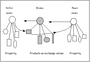 Figure 20. Money is the value concept sample, owners are samples for the complex of property. Money as sample is in the same (or a similar) relation to products as owners are to property.