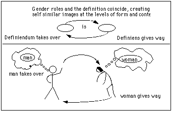 Figure 22. Gender roles and the definition coincide, creating self similar images at the levels of form and content.