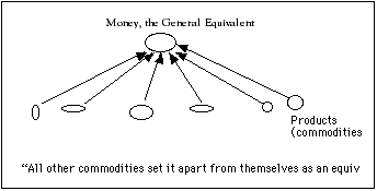 Figure 34. Money is the general equivalent. All other commodities set it apart from themselves as an equivalent.