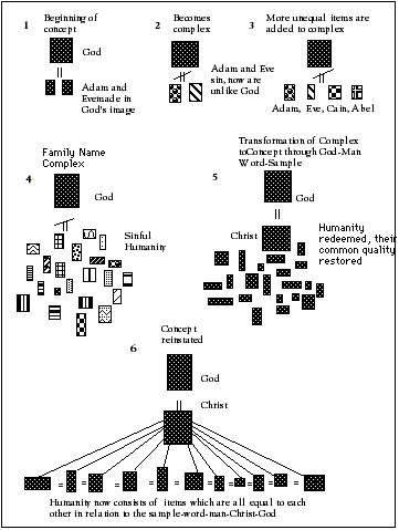 Figure 40. The concept formation process, Old and New Testament.